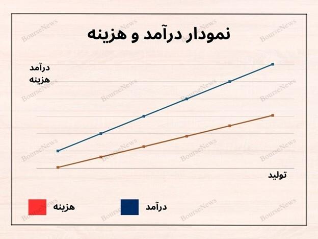 نابودی تولید در کشور به بیان آمار و ارقام / چرا بورس باید با این فاجعه تولید رشد کند؟  