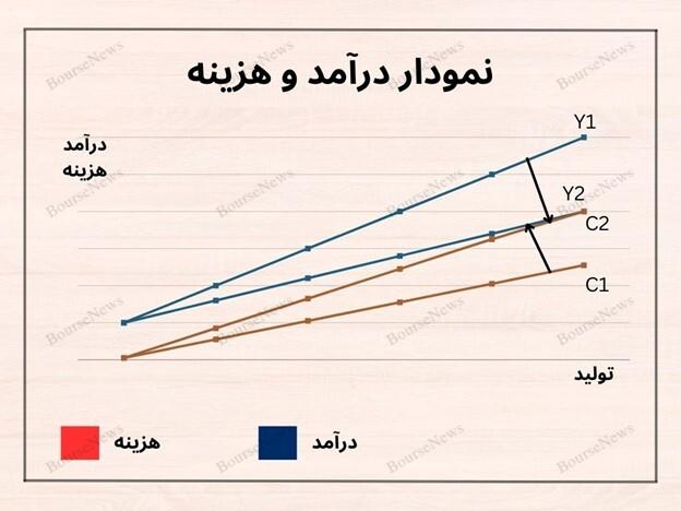 نابودی تولید در کشور به بیان آمار و ارقام / چرا بورس باید با این فاجعه تولید رشد کند؟  