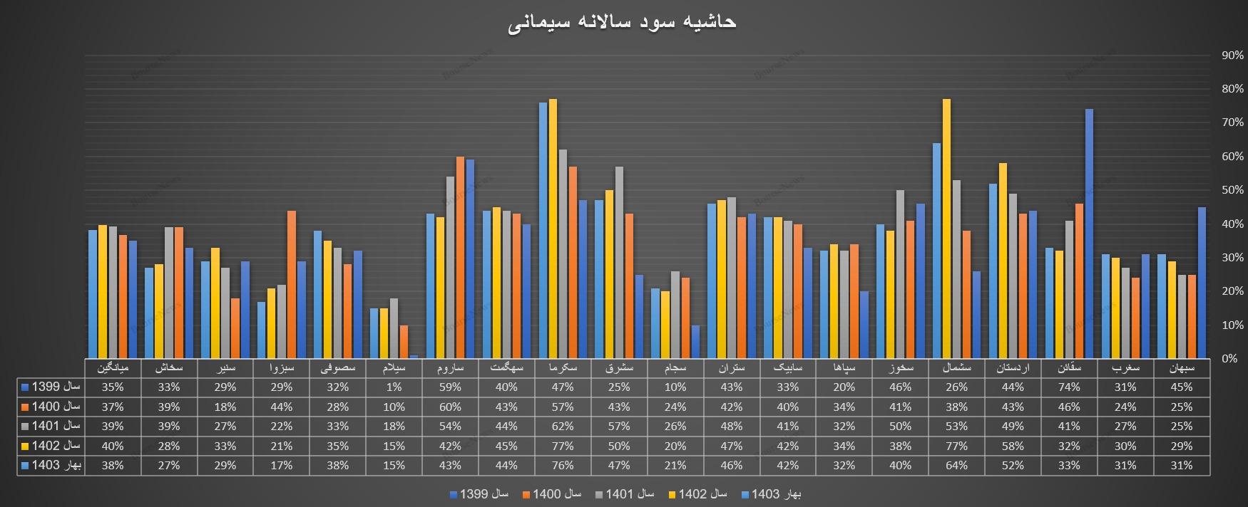 نابودی تولید در کشور به بیان آمار و ارقام / چرا بورس باید با این فاجعه تولید رشد کند؟  