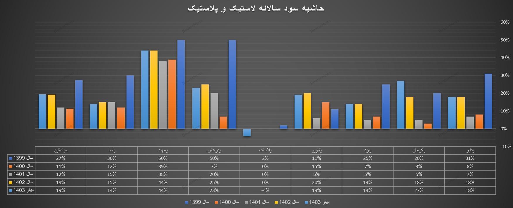 نابودی تولید در کشور به بیان آمار و ارقام / چرا بورس باید با این فاجعه تولید رشد کند؟  