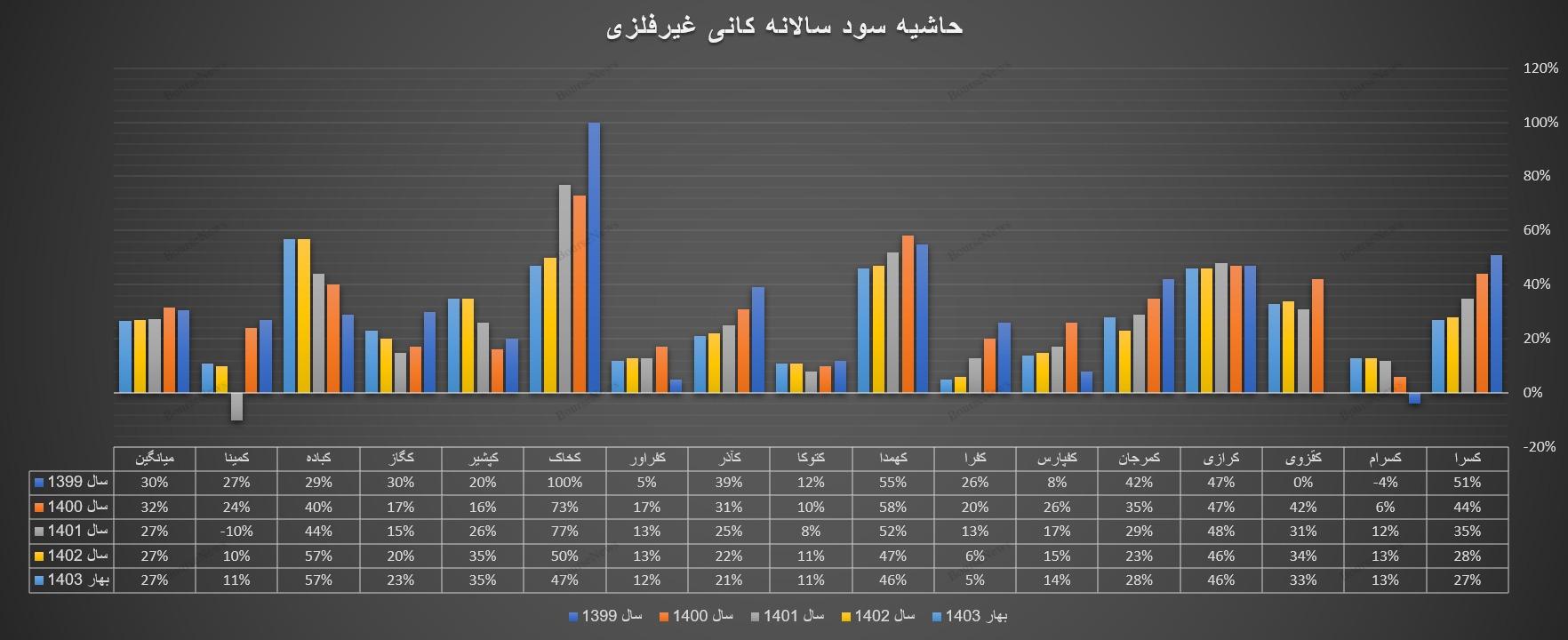 نابودی تولید در کشور به بیان آمار و ارقام / چرا بورس باید با این فاجعه تولید رشد کند؟  