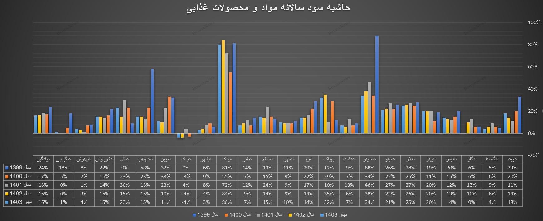 نابودی تولید در کشور به بیان آمار و ارقام / چرا بورس باید با این فاجعه تولید رشد کند؟  
