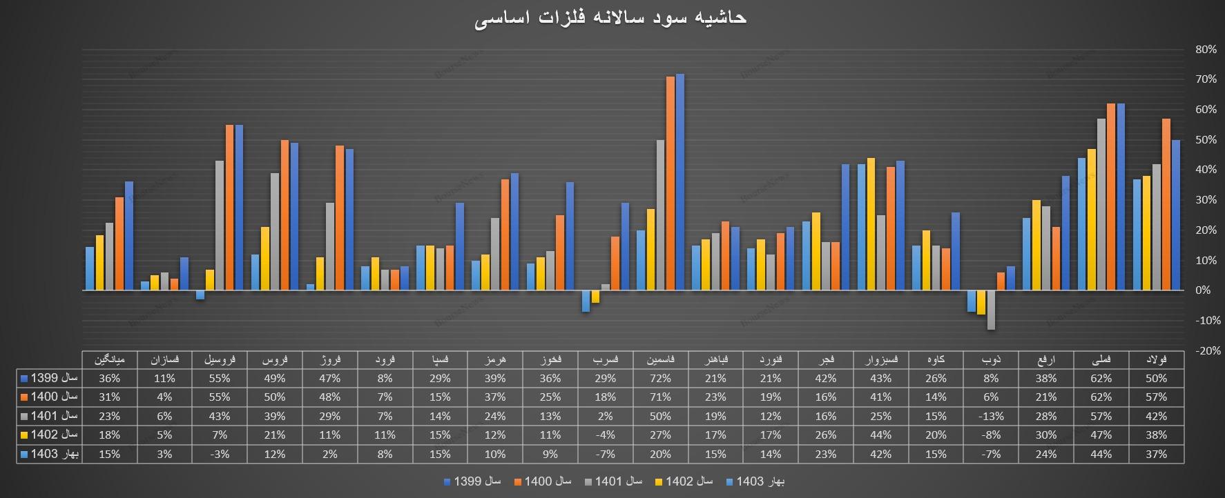 نابودی تولید در کشور به بیان آمار و ارقام / چرا بورس باید با این فاجعه تولید رشد کند؟  