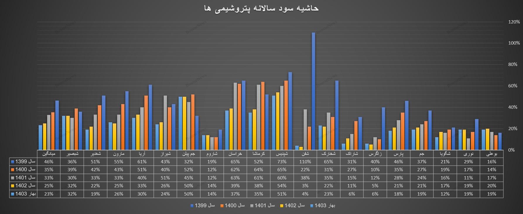نابودی تولید در کشور به بیان آمار و ارقام / چرا بورس باید با این فاجعه تولید رشد کند؟  