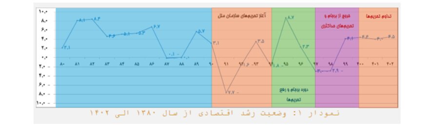۱۳ چالش اقتصاد ایران به روایت وزارت اقتصاد