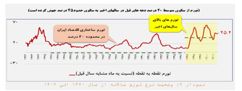 ۱۳ چالش اقتصاد ایران به روایت وزارت اقتصاد