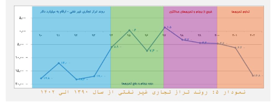۱۳ چالش اقتصاد ایران به روایت وزارت اقتصاد