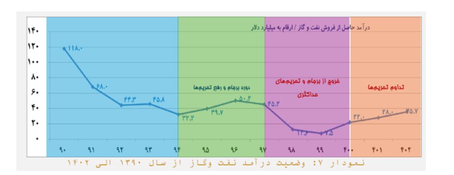 ۱۳ چالش اقتصاد ایران به روایت وزارت اقتصاد