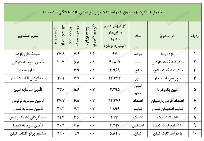 عرض‌اندام تأمین سرمایه کیمیا در مدیریت صندوق با درآمد ثابت اونیکس!