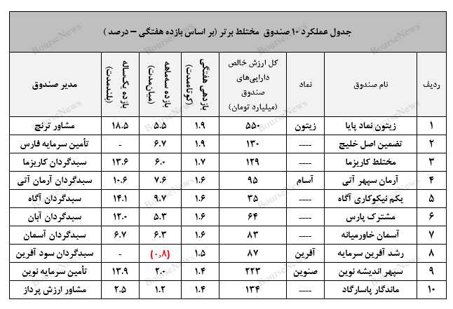 عرض‌اندام تأمین سرمایه کیمیا در مدیریت صندوق با درآمد ثابت اونیکس!