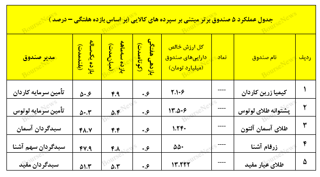 عرض‌اندام تأمین سرمایه کیمیا در مدیریت صندوق با درآمد ثابت اونیکس!