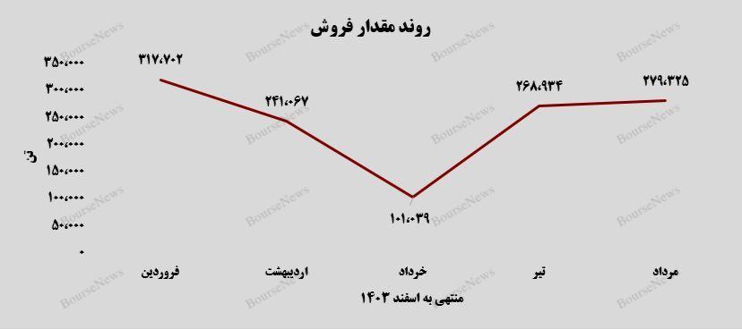 افزایش ۱۵ درصدی درآمد در مردادماه