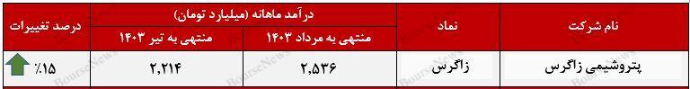 افزایش ۱۵ درصدی درآمد در مردادماه