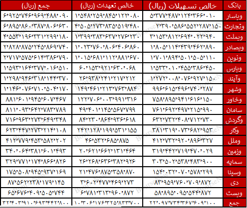 وام پرداختی به کارکنان بیش از وام مسکن بانک‌ها است! / وآیند غده سرطانی شبکه بانکی کشور/ بانک دی و بنیاد شهید چه می‌کنند؟