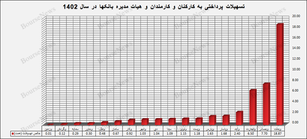 وام پرداختی به کارکنان بیش از وام مسکن بانک‌ها است! / وآیند غده سرطانی شبکه بانکی کشور/ بانک دی و بنیاد شهید چه می‌کنند؟