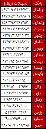 وام پرداختی به کارکنان بیش از وام مسکن بانک‌ها است! / وآیند غده سرطانی شبکه بانکی کشور/ بانک دی و بنیاد شهید چه می‌کنند؟