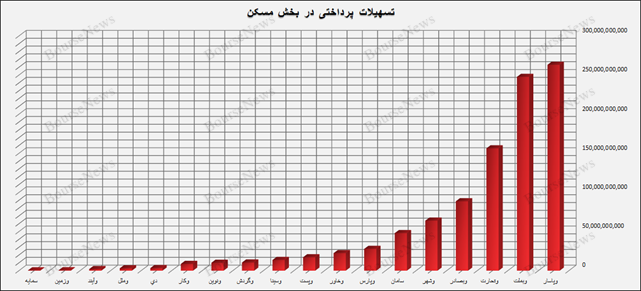وام پرداختی به کارکنان بیش از وام مسکن بانک‌ها است! / وآیند غده سرطانی شبکه بانکی کشور/ بانک دی و بنیاد شهید چه می‌کنند؟