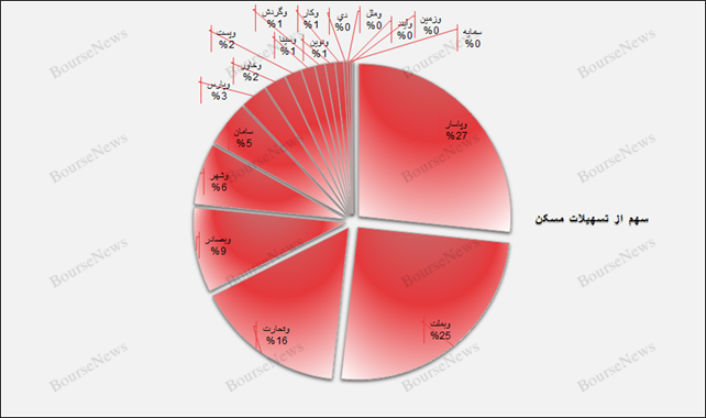 وام پرداختی به کارکنان بیش از وام مسکن بانک‌ها است! / وآیند غده سرطانی شبکه بانکی کشور/ بانک دی و بنیاد شهید چه می‌کنند؟