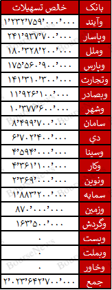 وام پرداختی به کارکنان بیش از وام مسکن بانک‌ها است! / وآیند غده سرطانی شبکه بانکی کشور/ بانک دی و بنیاد شهید چه می‌کنند؟