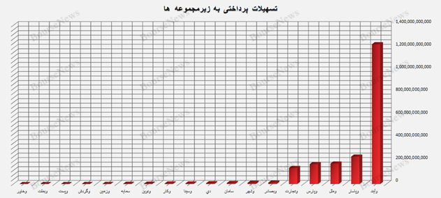 وام پرداختی به کارکنان بیش از وام مسکن بانک‌ها است! / وآیند غده سرطانی شبکه بانکی کشور/ بانک دی و بنیاد شهید چه می‌کنند؟