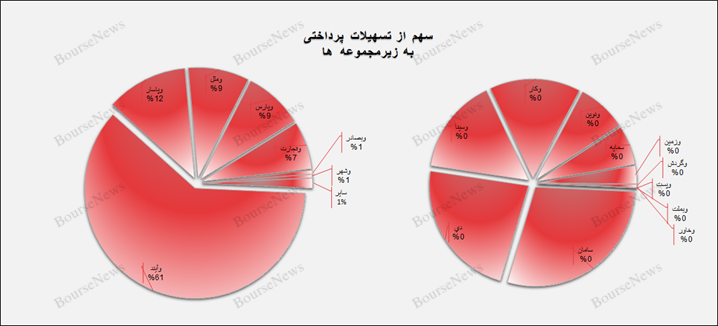 وام پرداختی به کارکنان بیش از وام مسکن بانک‌ها است! / وآیند غده سرطانی شبکه بانکی کشور/ بانک دی و بنیاد شهید چه می‌کنند؟