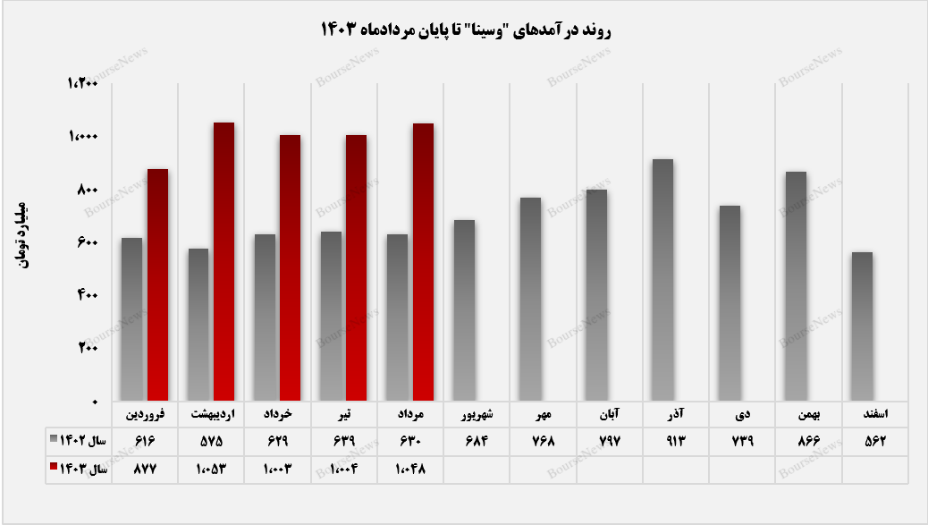 حفظ ثبات درآمدزایی از سوی
