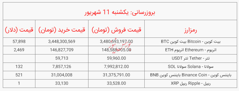قیمت بیت کوین و ارز‌های دیجیتال امروز یکشنبه ۱۱ شهریور ۱۴۰۳ منتشر نشود