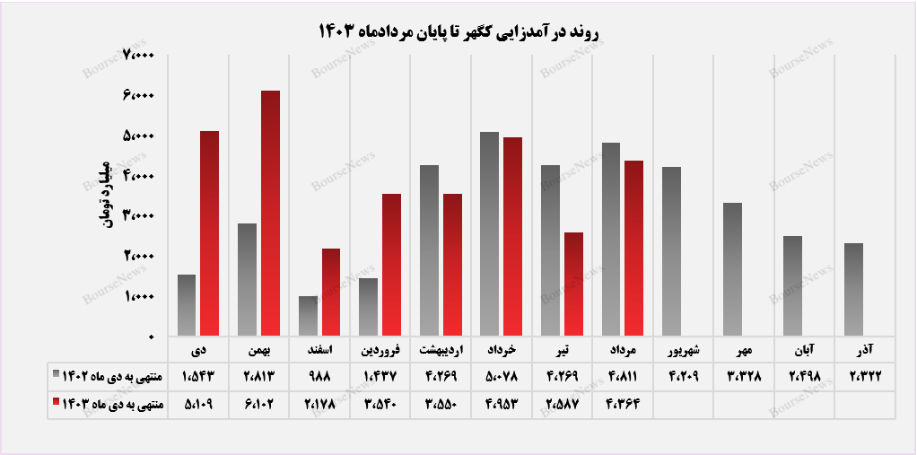 بازار صادراتی ۲۲ درصد از فروش
