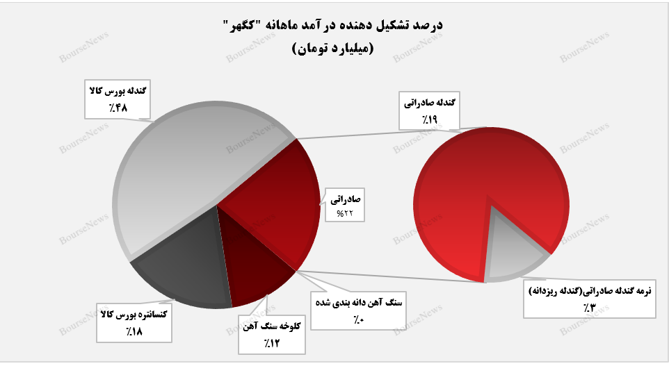 بازار صادراتی ۲۲ درصد از فروش