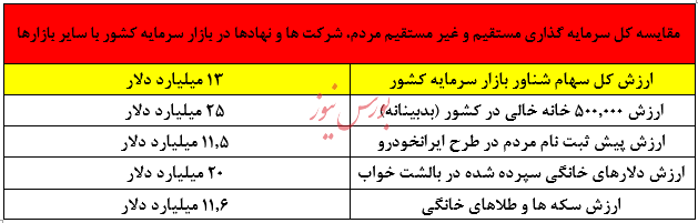 حسین خسرونژاد : اهمیت به بازار بورس در ایران، یک دروغ بزرگ است، عمر و وقت تان را هدر ندهید