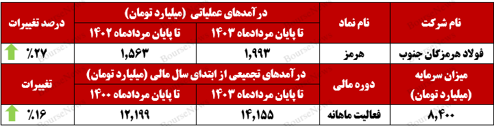 آهن اسفنجی درآمدزاترین محصول آهن اسفنجی درآمدزاترین محصول