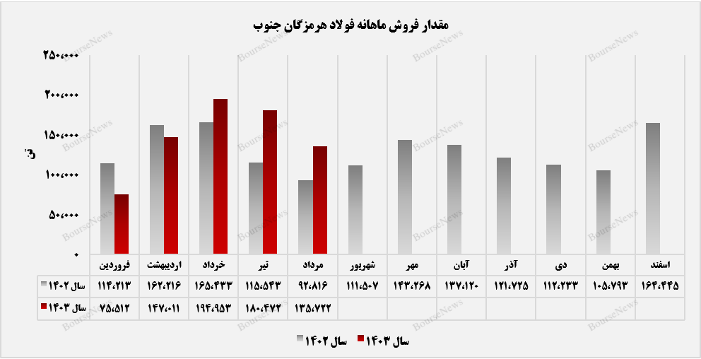 آهن اسفنجی درآمدزاترین محصول آهن اسفنجی درآمدزاترین محصول