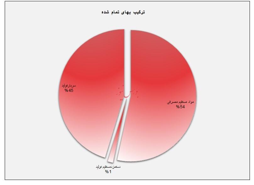 بررسی آینده کاوه و تاثیر نرخ دلار نیما و قیمت شمش بیلت بر آن