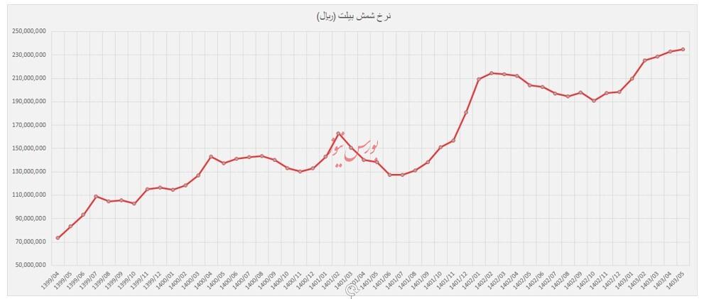 بررسی آینده کاوه و تاثیر نرخ دلار نیما و قیمت شمش بیلت بر آن
