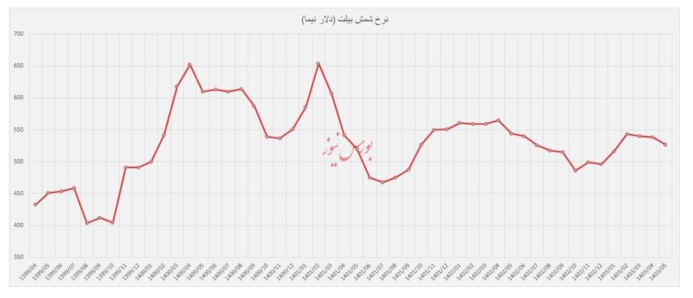 بررسی آینده کاوه و تاثیر نرخ دلار نیما و قیمت شمش بیلت بر آن