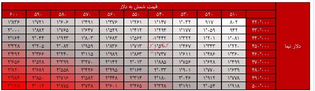 بررسی آینده کاوه و تاثیر نرخ دلار نیما و قیمت شمش بیلت بر آن