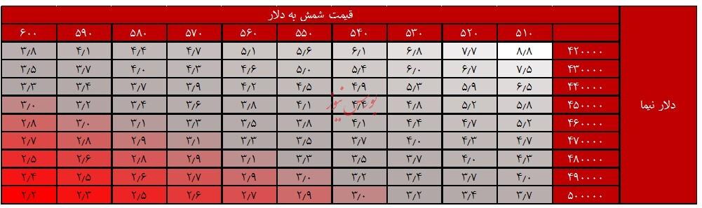 بررسی آینده کاوه و تاثیر نرخ دلار نیما و قیمت شمش بیلت بر آن