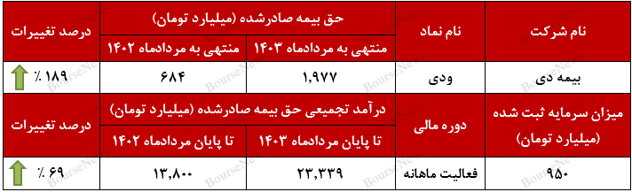 رتبه اول درآمدزایی