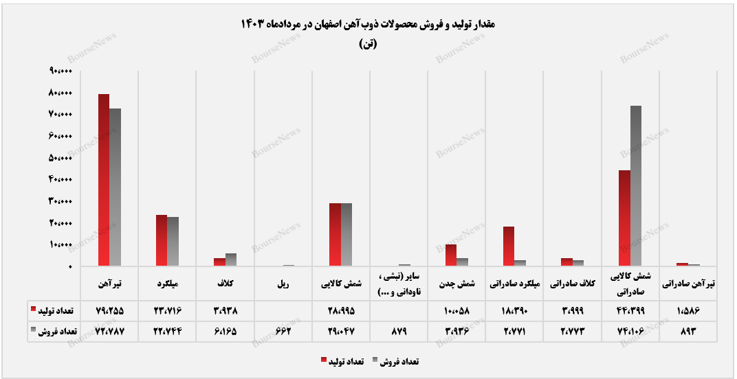 فروش ۸۰ هزارتنی ذوب در بازار صادراتی+بورس نیوز