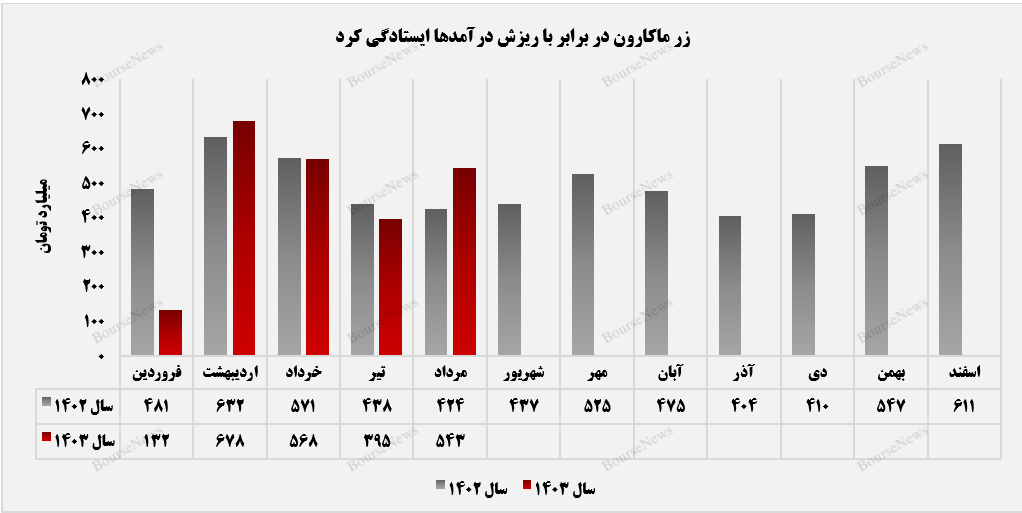 بازار خارجی نقطه عطف زر ماکارون نام گرفت+بورس نیوز