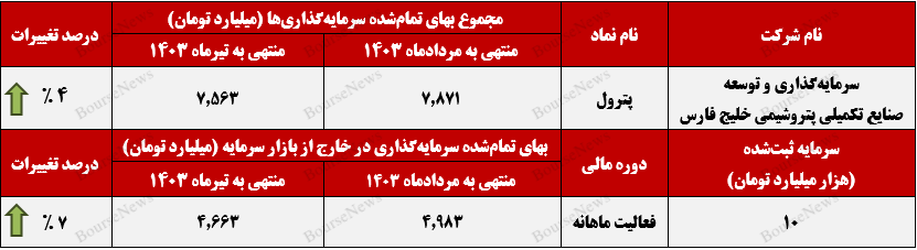 درآمد ۵۱۶ میلیارد تومانی پترول از محل سود سهام+بورس نیوز
