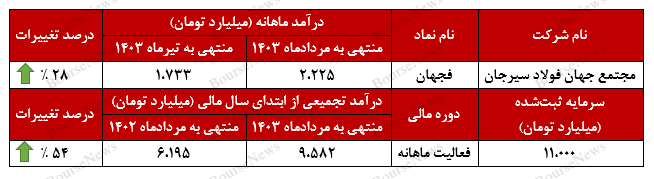 تحقق رشد ۱۶۹ درصدی در درآمدهای تحقق رشد ۱۶۹ درصدی در درآمدهای