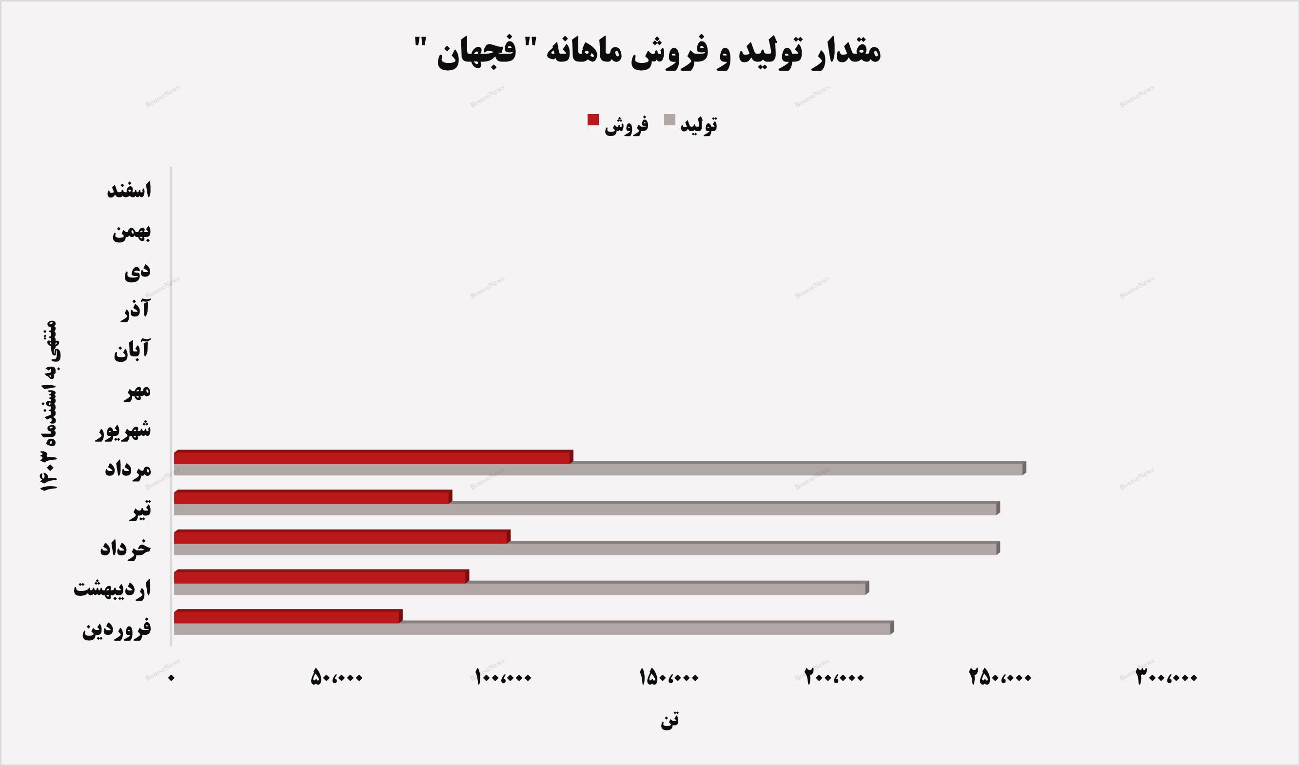 تحقق رشد ۱۶۹ درصدی در درآمدهای تحقق رشد ۱۶۹ درصدی در درآمدهای