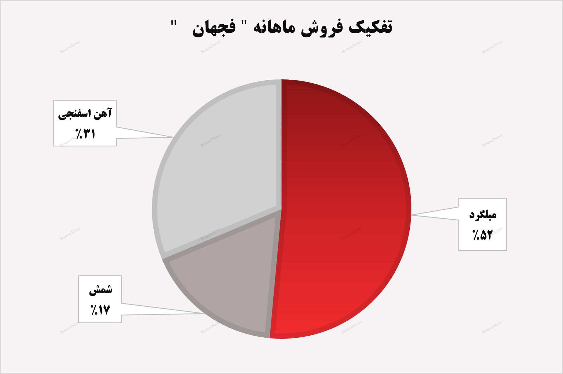 تحقق رشد ۱۶۹ درصدی در درآمدهای تحقق رشد ۱۶۹ درصدی در درآمدهای