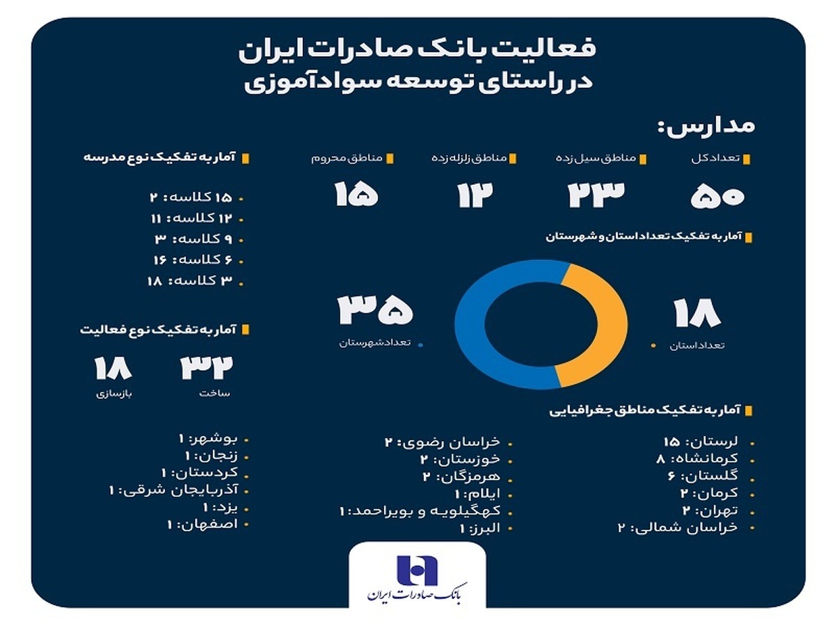 سهم خیرین بانک صادرات ایران در مبارزه با بیسوادی