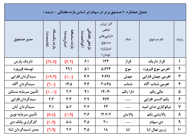 چشم‌انداز مثبت صندوق مشترک البرز با مدیریت سبدگردان نهایت نگر!