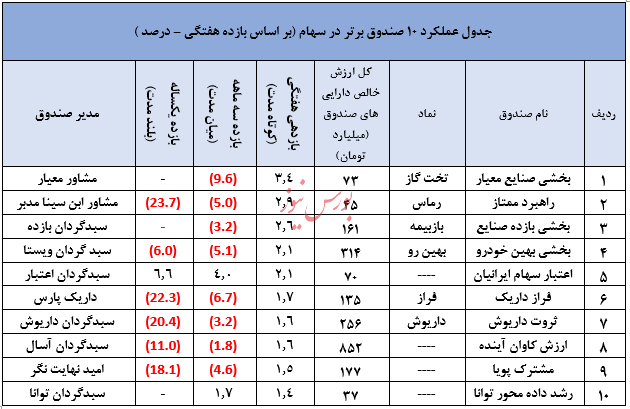 نگاهی جامع به عملکرد صندوق های سرمایه گذاری در هفته ای که گذشت