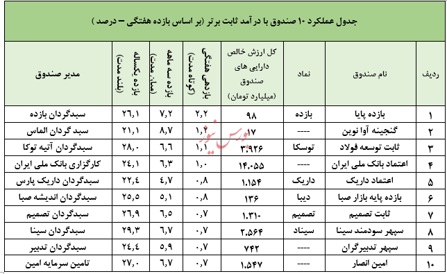 نگاهی جامع به عملکرد صندوق های سرمایه گذاری در هفته ای که گذشت