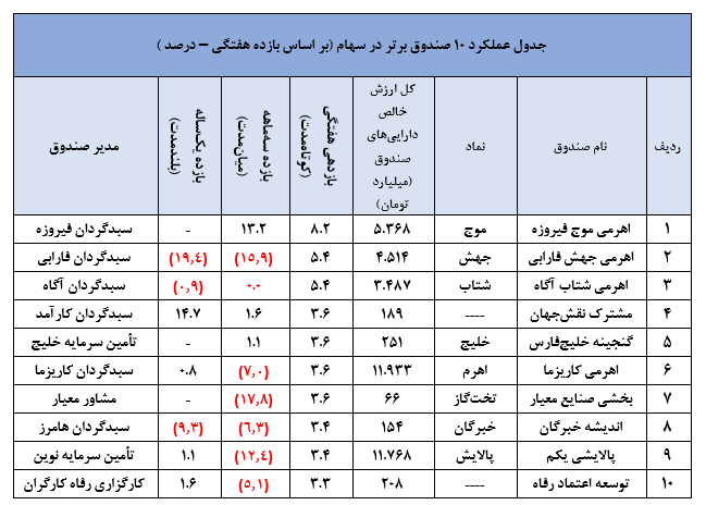 ادامه روند امیدوارکننده صندوق