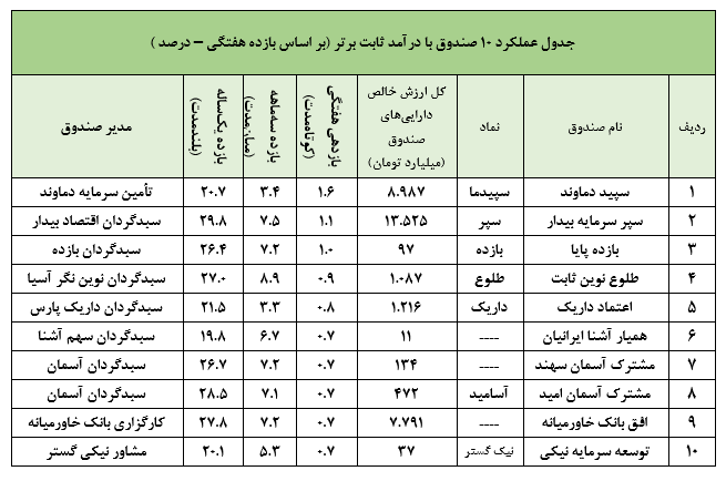 ادامه روند امیدوارکننده صندوق